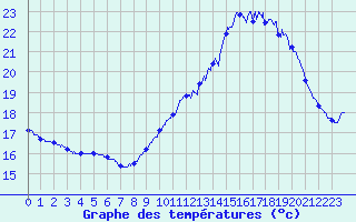 Courbe de tempratures pour Ile de Groix (56)