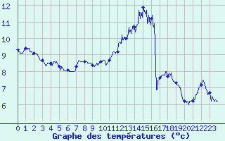 Courbe de tempratures pour Troyes (10)