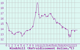 Courbe du refroidissement olien pour Visan (84)