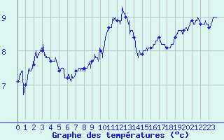 Courbe de tempratures pour Dieppe (76)