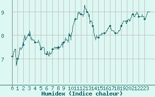 Courbe de l'humidex pour Dieppe (76)