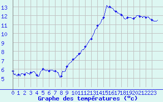 Courbe de tempratures pour Montlimar (26)