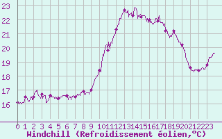 Courbe du refroidissement olien pour Cherbourg (50)