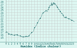 Courbe de l'humidex pour Montbeugny (03)