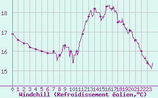 Courbe du refroidissement olien pour Montlimar (26)