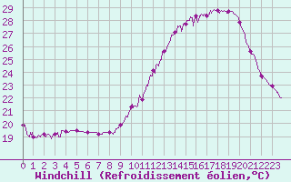 Courbe du refroidissement olien pour Auxerre-Perrigny (89)