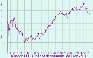 Courbe du refroidissement olien pour Le Havre - Octeville (76)