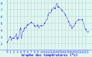 Courbe de tempratures pour Le Bourget (93)