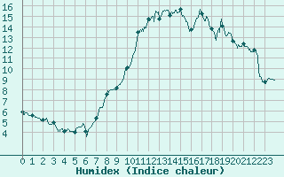 Courbe de l'humidex pour Sgur (12)