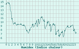 Courbe de l'humidex pour Ile d'Yeu - Saint-Sauveur (85)