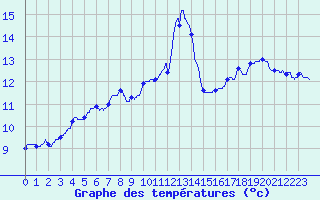Courbe de tempratures pour Montauban (82)