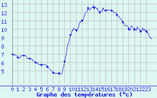 Courbe de tempratures pour Pointe de Chassiron (17)