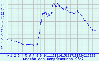 Courbe de tempratures pour Cauterets (65)