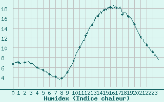 Courbe de l'humidex pour Rochefort Saint-Agnant (17)