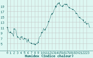 Courbe de l'humidex pour Angers-Beaucouz (49)