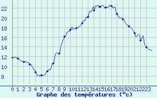 Courbe de tempratures pour Auberive (52)