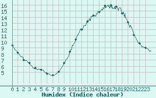 Courbe de l'humidex pour Pontoise - Cormeilles (95)