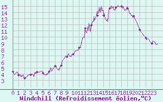 Courbe du refroidissement olien pour Brest (29)