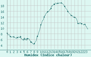 Courbe de l'humidex pour Bourges (18)