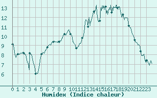 Courbe de l'humidex pour La Roche-sur-Yon (85)