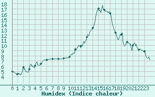 Courbe de l'humidex pour Toulouse-Francazal (31)