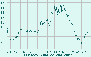 Courbe de l'humidex pour Saint-Girons (09)