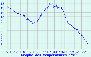 Courbe de tempratures pour Frignicourt (51)