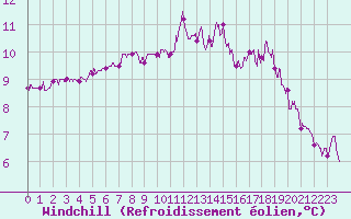 Courbe du refroidissement olien pour Ile de Batz (29)