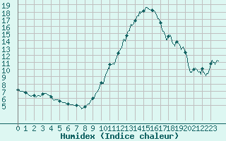 Courbe de l'humidex pour Chteauroux (36)