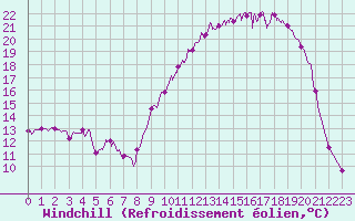Courbe du refroidissement olien pour Nevers (58)