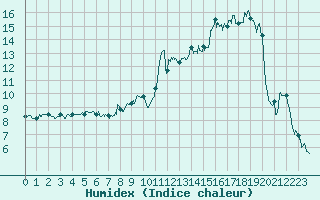 Courbe de l'humidex pour Saint Julien (39)