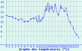 Courbe de tempratures pour Aumont (80)