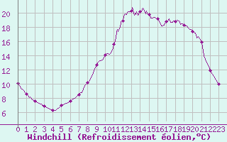 Courbe du refroidissement olien pour Chamonix-Mont-Blanc (74)