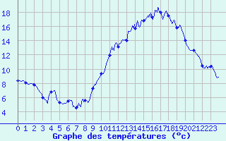 Courbe de tempratures pour La Grand-Combe (30)