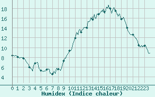 Courbe de l'humidex pour La Grand-Combe (30)