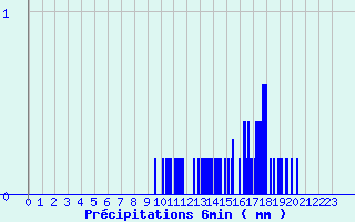 Diagramme des prcipitations pour Lormes (58)