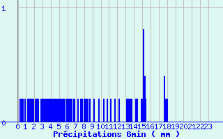 Diagramme des prcipitations pour Crocq (23)