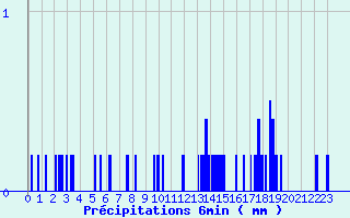 Diagramme des prcipitations pour Fanjeaux (11)