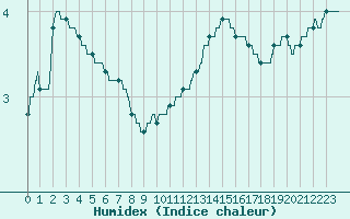 Courbe de l'humidex pour Auxerre-Perrigny (89)