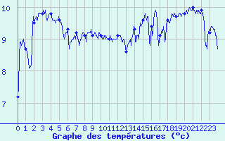 Courbe de tempratures pour Le Havre - Octeville (76)
