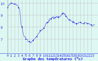 Courbe de tempratures pour Landivisiau (29)