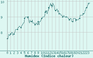 Courbe de l'humidex pour Metz-Nancy-Lorraine (57)
