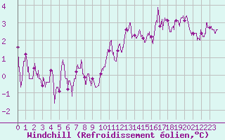 Courbe du refroidissement olien pour Orly (91)