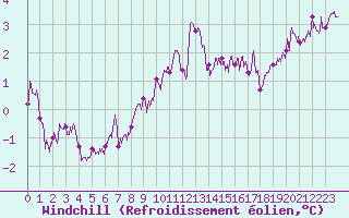 Courbe du refroidissement olien pour Ploumanac