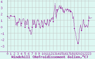 Courbe du refroidissement olien pour Albi (81)