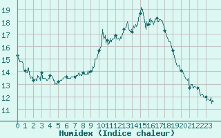 Courbe de l'humidex pour Lons-le-Saunier (39)