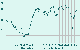 Courbe de l'humidex pour Leucate (11)