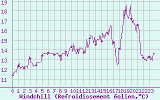 Courbe du refroidissement olien pour Ile de Batz (29)