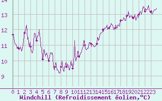 Courbe du refroidissement olien pour Saint-Brieuc (22)