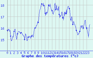 Courbe de tempratures pour Ile Rousse (2B)